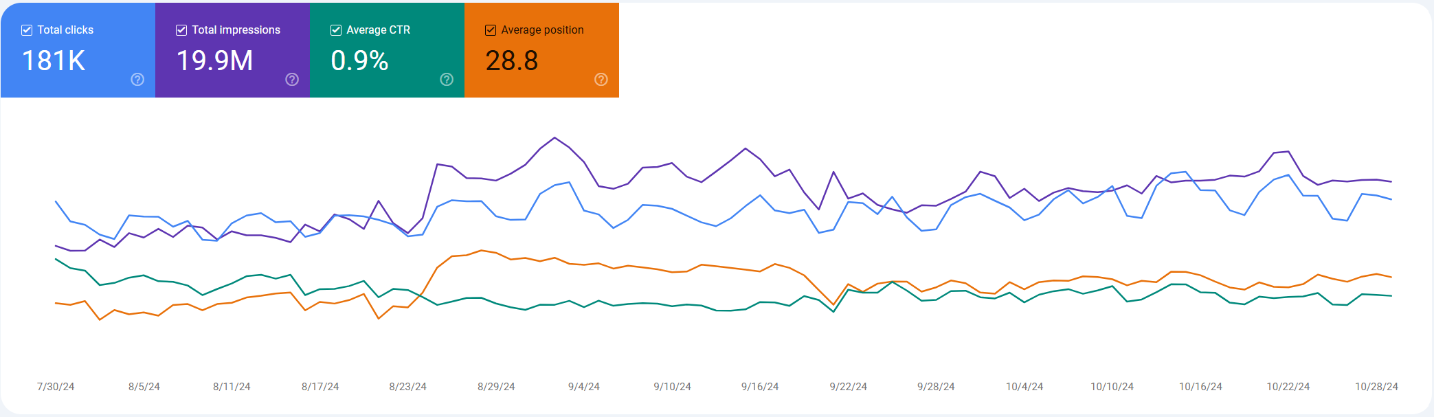 GSC SEO metrics